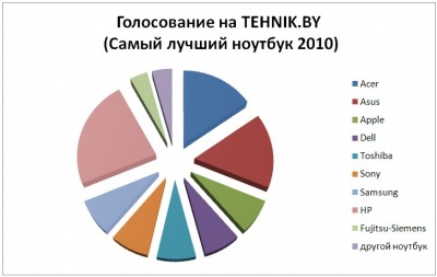 Результаты голосования посетителей за лучший ноутбук 2010 года
