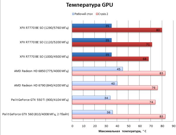 тестирование AMD Radeon HD 7770