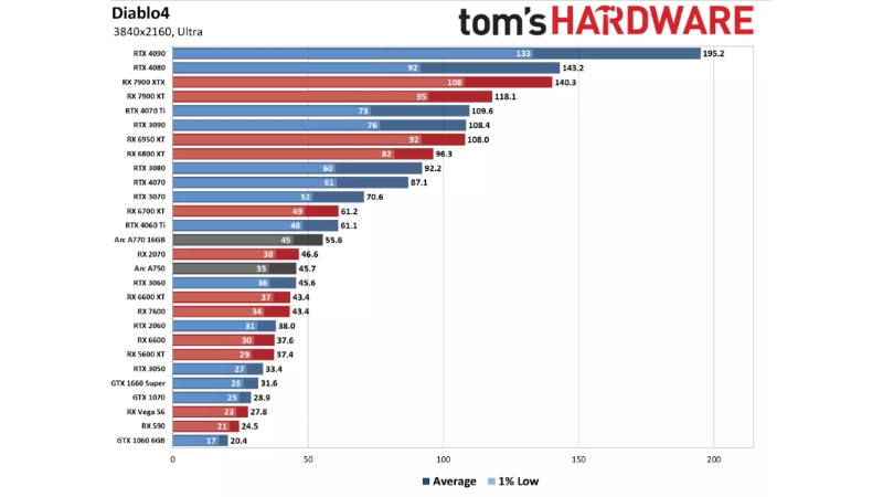 Diablo IV тест производительности видеокарт