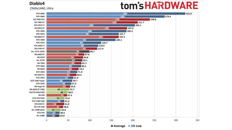 Diablo IV тест производительности видеокарт