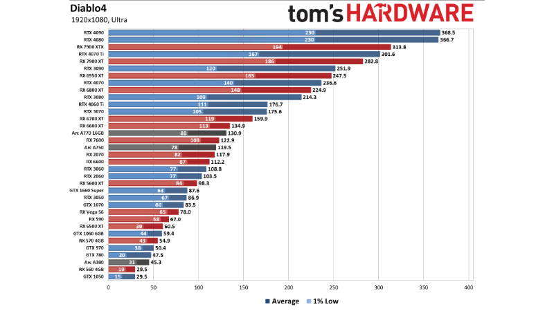 Diablo IV тест производительности видеокарт