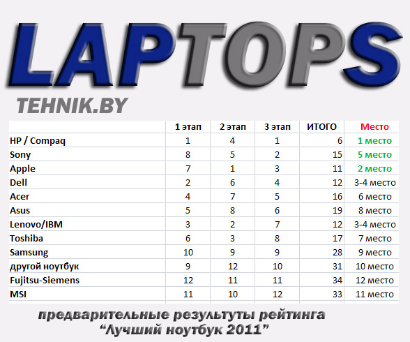 На каком месте а 4. Фирмы ноутбуков рейтинг по качеству. Рейтинг ноутбуков 2011. Таблица рейтинга ноутбуков.