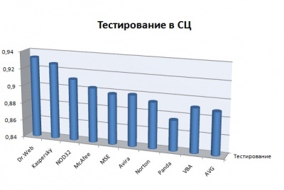Диаграмма - результаты тестирования антивирусов 2010